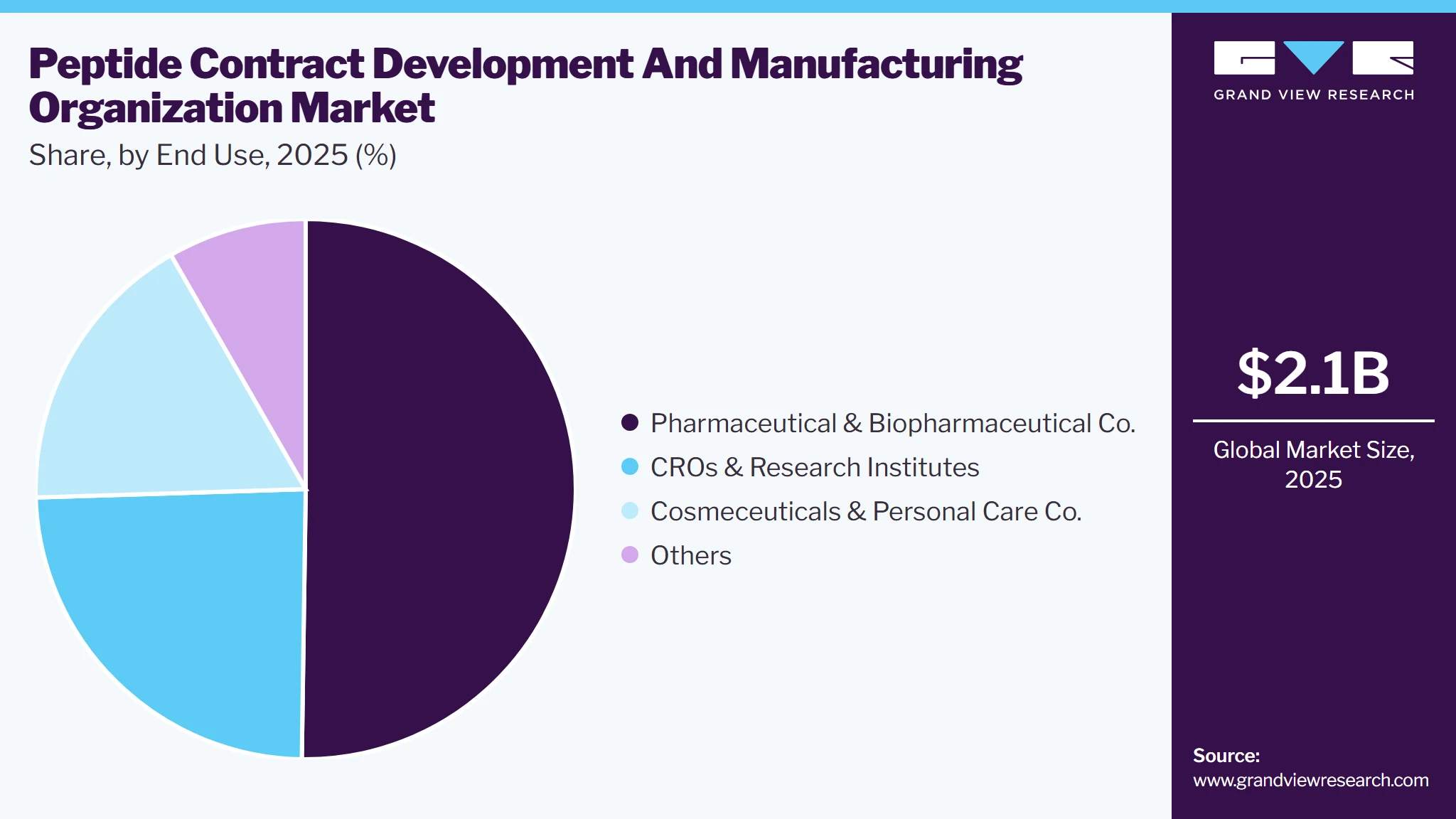 Peptide Contract Development And Manufacturing Organization Market Share