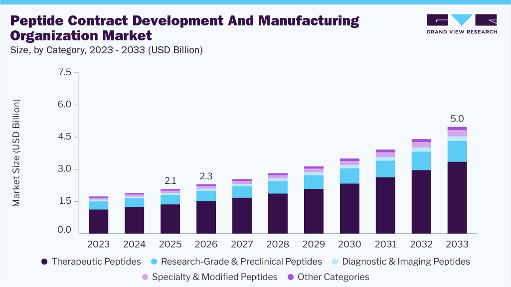 Peptide Contract Development And Manufacturing Organization market size and growth forecast (2023-2033)
