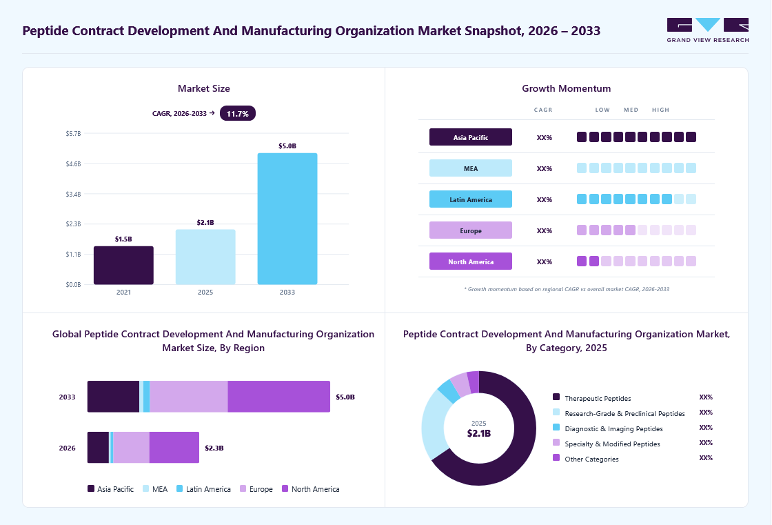 Peptide Contract Development And Manufacturing Organization market overview: Grand View Research estimates the global market size at USD 2.1 billion in 2025, projected to grow from USD 2.3 billion in 2026 to USD 5.0 billion by 2033 at a 11.7% CAGR, with regional growth momentum.