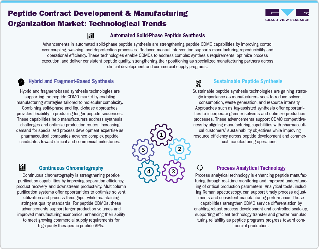 Peptide Contract Development And Manufacturing Organization Market Technological Trends
