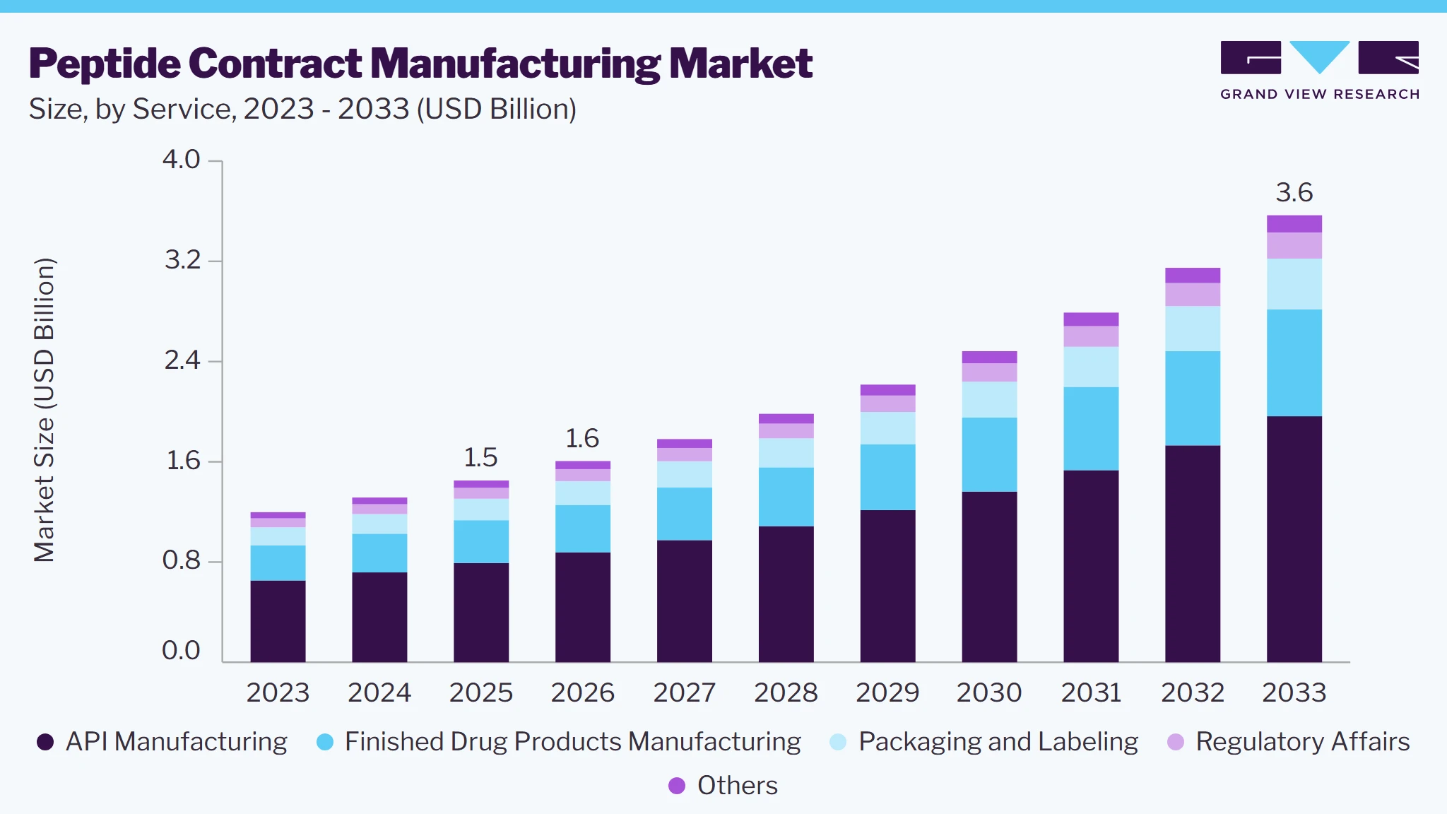 Peptide Contract Manufacturing market size and growth forecast (2023-2033)