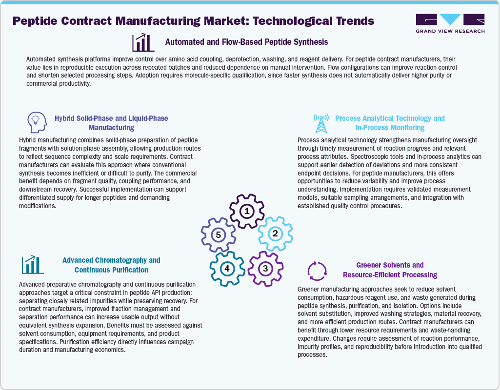 Peptide Contract Manufacturing Market Technological Advancements