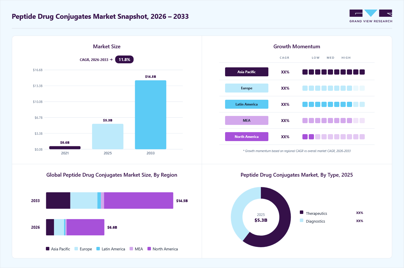 Peptide drug conjugates market overview: Grand View Research estimates the global market size at USD 5.3 billion in 2025, projected to grow from 6.6 billion in 2026 to USD 14.5 billion by 2033 at a 11.8% CAGR, with regional growth momentum.