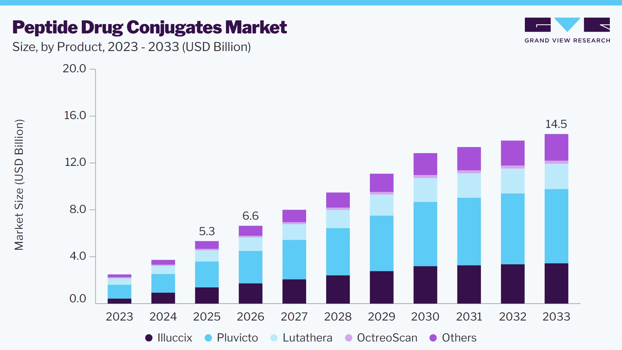 Peptide Drug Conjugates Market Size, By Product, 2023 - 2033 (USD Billion)