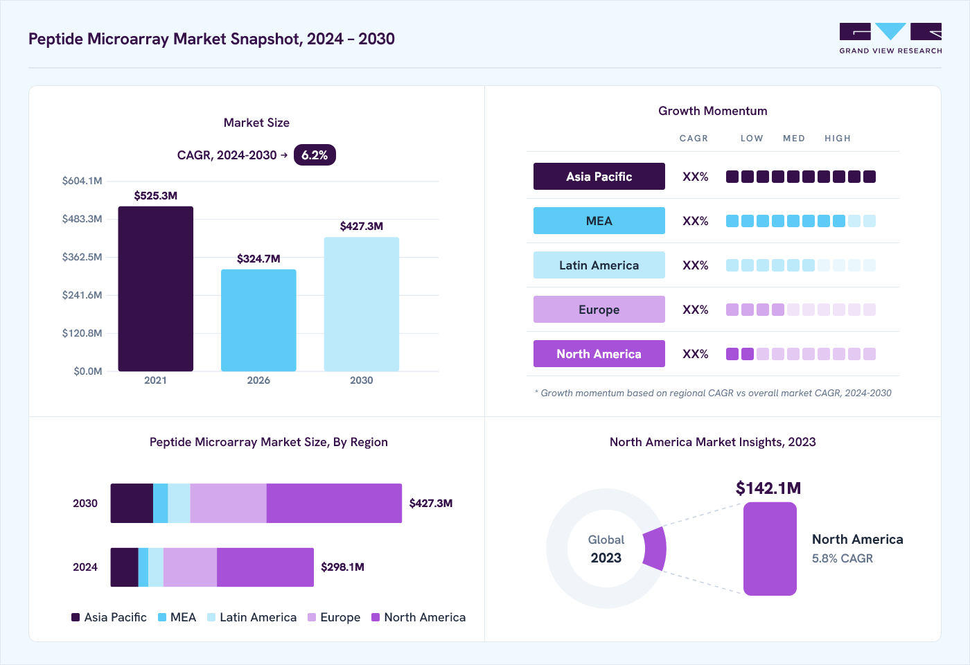 Peptide microarray market overview: Grand View Research estimates the global market size at USD 288.3 million in 2023, projected to grow from USD 324.7 million in 2026 to USD 427.3 million by 2030 at a 6.2% CAGR, with regional growth momentum.