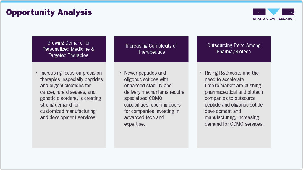 Peptide and Oligonucleotide CDMO Market Opportunity Analysis