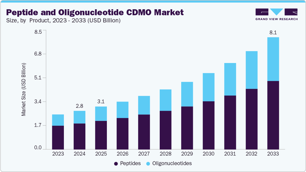 Peptide and oligonucleotide CDMO market size and growth forecast (2023-2033)