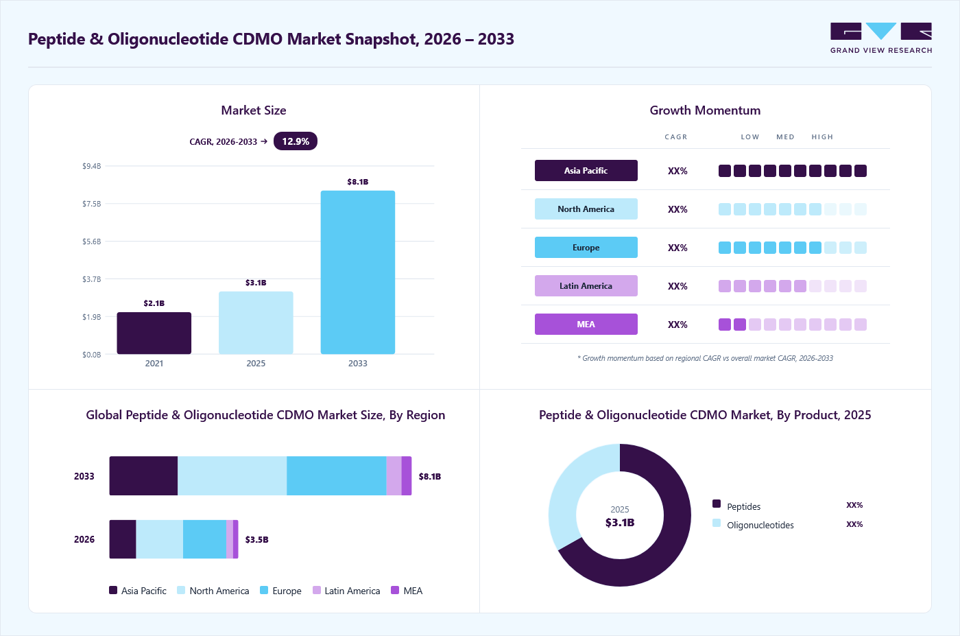 Peptide and oligonucleotide CDMO market overview: Grand View Research estimates the global market size at USD 3.1 billion in 2025, projected to grow from USD 3.5 billion in 2026 to USD 8.1 billion by 2033 at a 12.9% CAGR, with regional growth momentum.