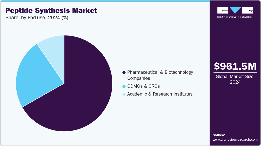 Peptide Synthesis Market Share Peptide Synthesis Market Share