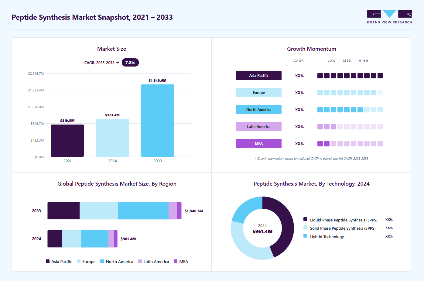 Peptide synthesis market overview highlighting global market size in 2024 (USD 961.5 Million), revenue forecast for 2033 (USD 1,840.6 Million), growth trends (CAGR 7.71% from 2025 to 2033), and regional growth momentum