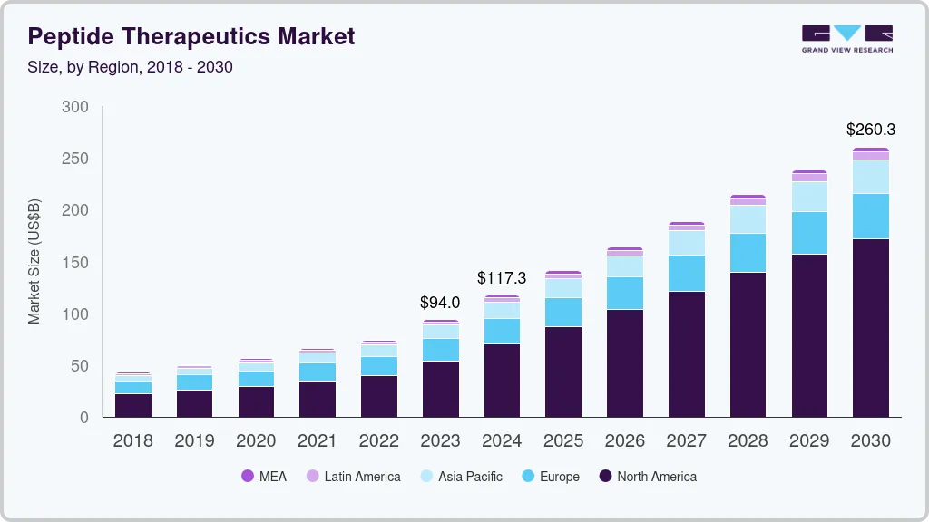 Peptide therapeutics market size by region, and growth forecast (2025-2030)