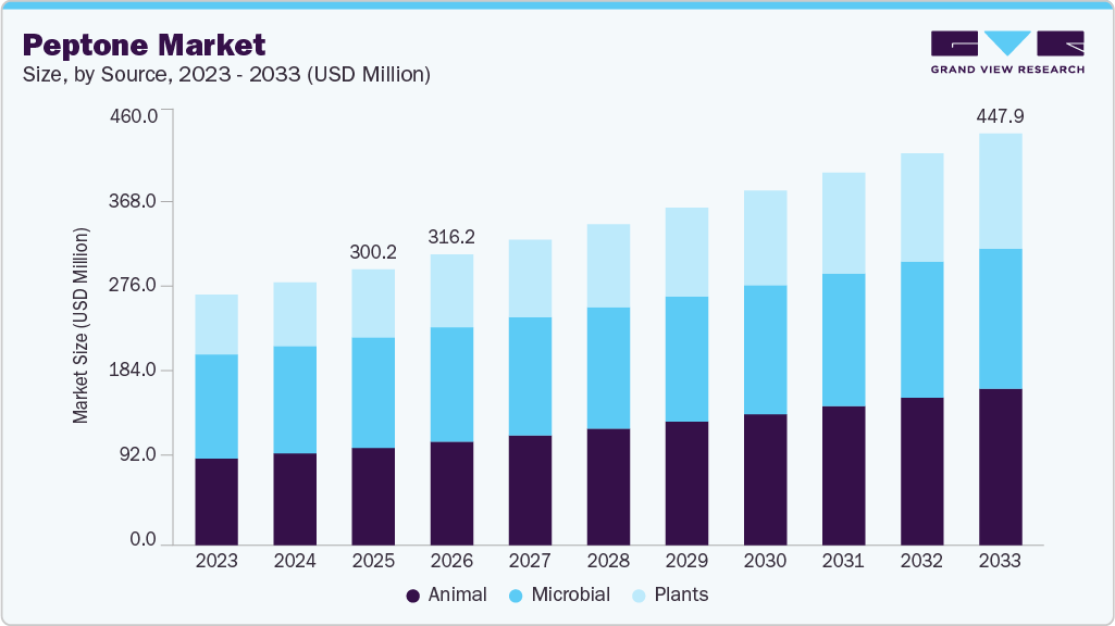 Peptone market size and growth forecast (2023-2033)