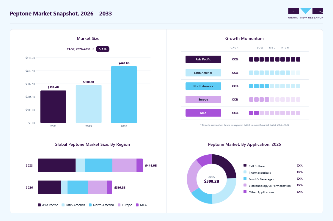 Peptone market overview: Grand View Research estimates the global market size at USD 300.18 million in 2025, projected to grow from USD 316.2 million in 2026 to USD 447.96 million by 2033 at a 5.1% CAGR, with regional growth momentum.