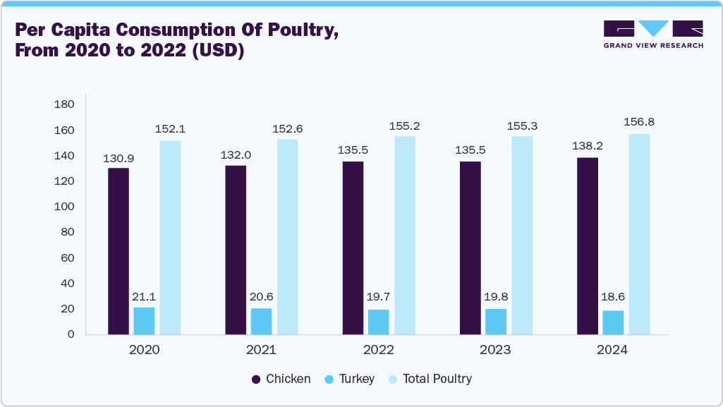 Per capita consumption of poultry, from 2020 to 2022 (USD)
