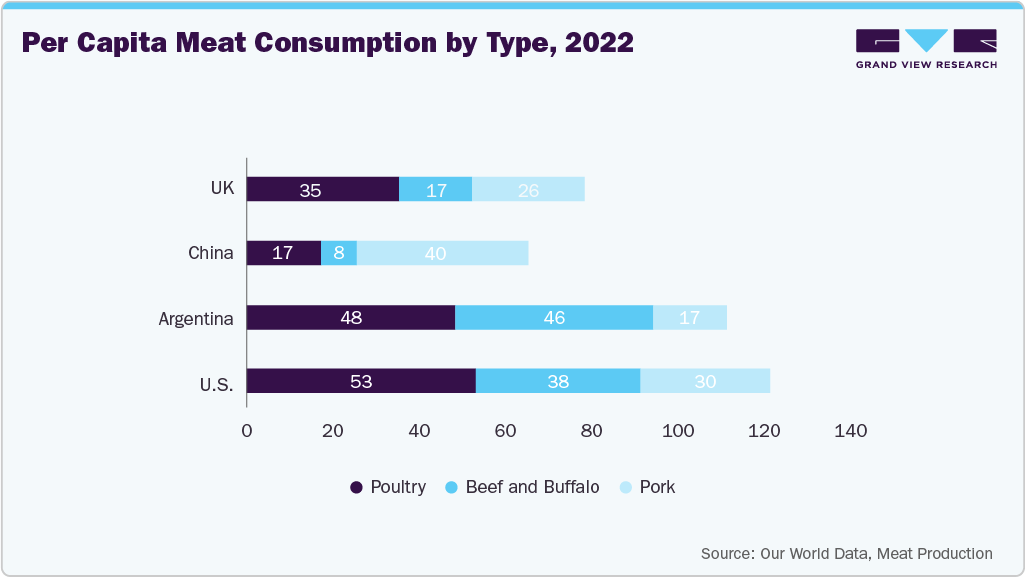 Per Capita Meat Consumption by Type, 2022