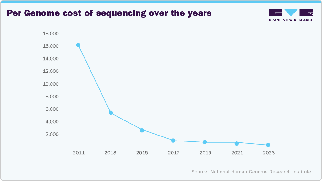 Per Genome cost of sequencing over the years