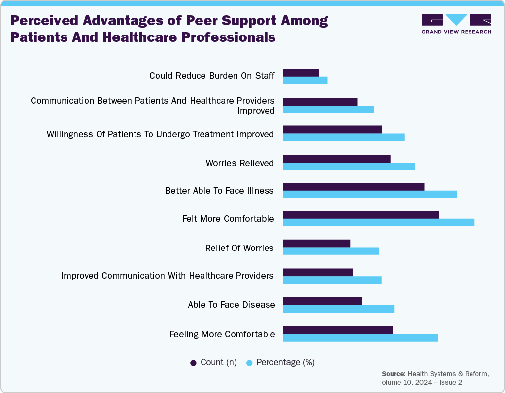 Perceived Advantages of Peer Support among Patients and Healthcare Professionals Perceived Advantages of Peer Support among Patients and Healthcare Professionals