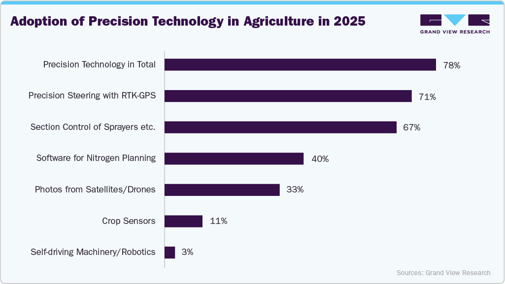 Percent of Adoption of precision technology in agriculture in 2025