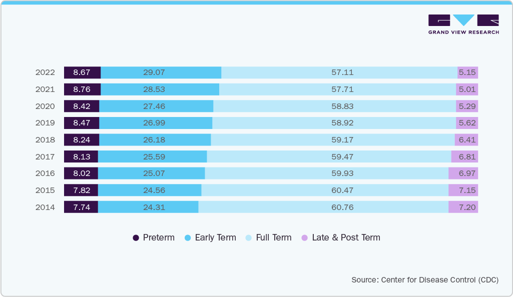 percent distribution of singleton births, by gestational age: U.S.
