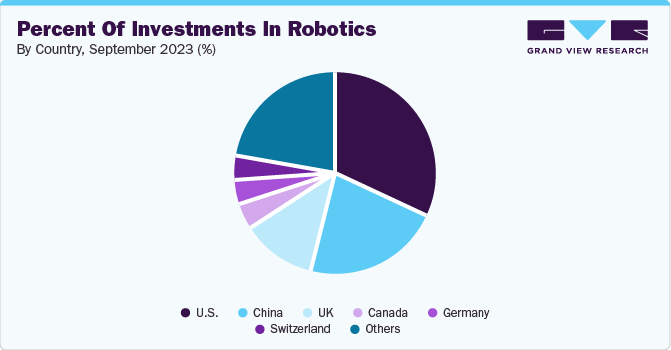Percent of Investments in Robotics by Country, September 2023 (%)