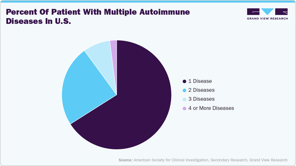 Percent of patient with multiple autoimmune diseases in U.S. Percent of patient with multiple autoimmune diseases in U.S.