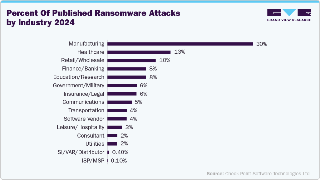 Percent of published ransomware attacks by industry 2024 Percent of published ransomware attacks by industry 2024