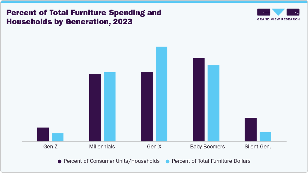 Percent of Total Furniture Spending and Households by Generation, 2023 
