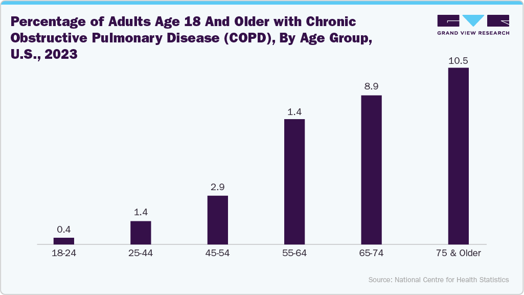 Percentage Of Adults Age 18 And Older With Chronic Obstructive Pulmonary Disease (COPD), By Age Group, U.S., 2023 Percentage Of Adults Age 18 And Older With Chronic Obstructive Pulmonary Disease (COPD), By Age Group, U.S., 2023