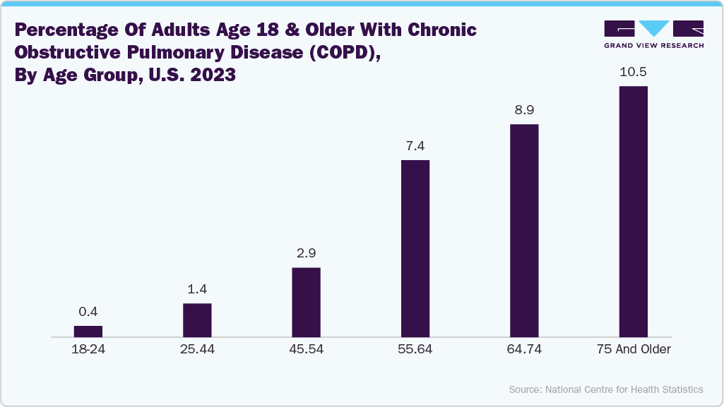 Percentage of Adults Age 18 and Older with Chronic Obstructive Pulmonary Disease (COPD), By Age Group, U.S. 2023 Percentage of Adults Age 18 and Older with Chronic Obstructive Pulmonary Disease (COPD), By Age Group, U.S. 2023