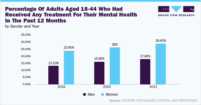 Percentage of adults aged 18-44 who had received any treatment for their mental health in the past 12 months, by gender and year Percentage of adults aged 18-44 who had received any treatment for their mental health in the past 12 months, by gender and year