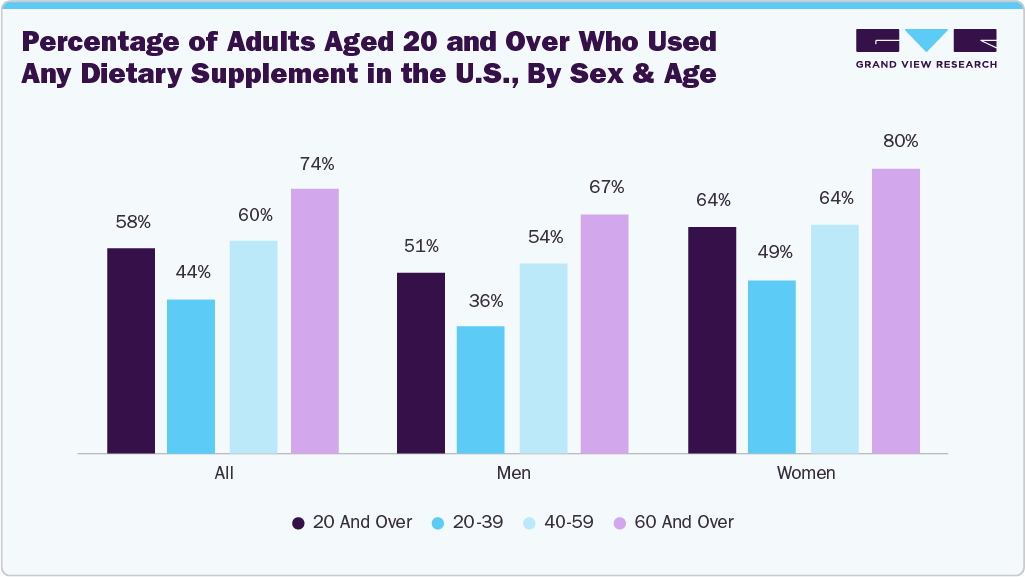 Percentage Of Adults Aged 20 And Over Who Used Any Dietary Supplement In The U.S., By Sex & Age Percentage Of Adults Aged 20 And Over Who Used Any Dietary Supplement In The U.S., By Sex & Age
