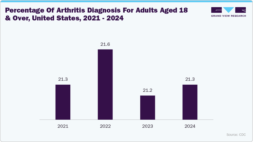 Percentage of arthritis diagnosis for adults aged 18 and over, United States, 2021 - 2024 Percentage of arthritis diagnosis for adults aged 18 and over, United States, 2021 - 2024