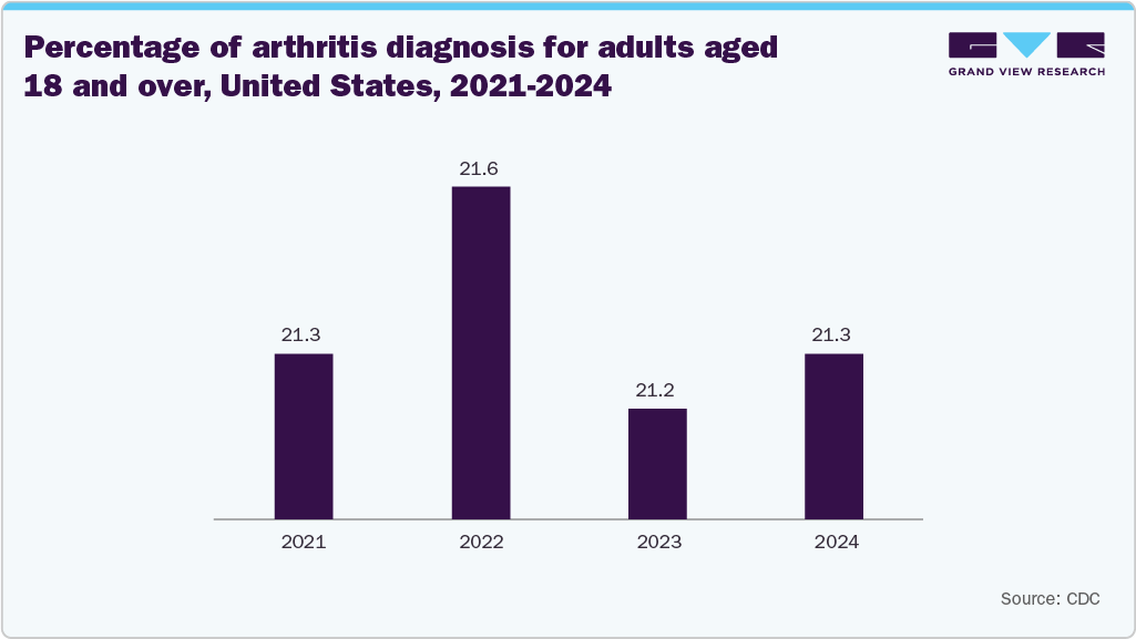 Percentage of arthritis diagnosis for adults aged 18 and over, United States, 2021 - 2024 Percentage of arthritis diagnosis for adults aged 18 and over, United States, 2021 - 2024
