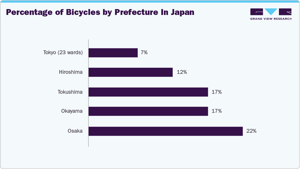Percentage of bicycles&nbsp;by prefecture in Japan