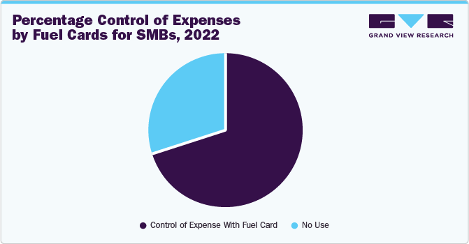 Percentage Control of Expenses by Fuel Cards for SMBs, 2022