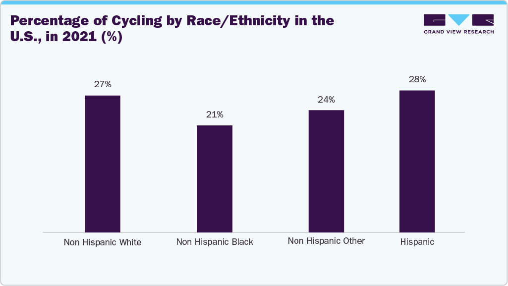 Percentage of Cycling by Race/Ethnicity in the U.S., in 2021 (%)