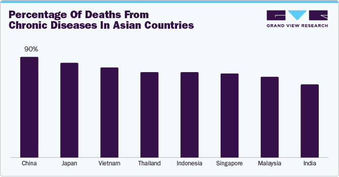 Percentage of deaths from chronic diseases in Asian countries