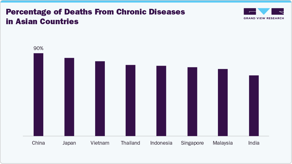 Percentage of deaths from chronic diseases in Asian countries Percentage of deaths from chronic diseases in Asian countries