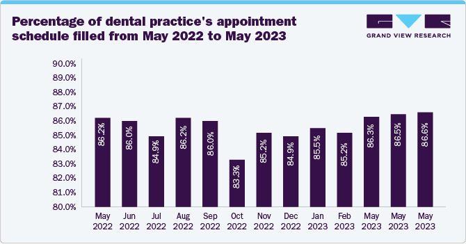 Percentage of dental practice's appointment schedule filled from May 2022 to May 2023