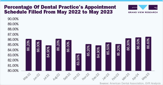 Percentage of dental practice's appointment schedule filled from May 2022 to May 2023