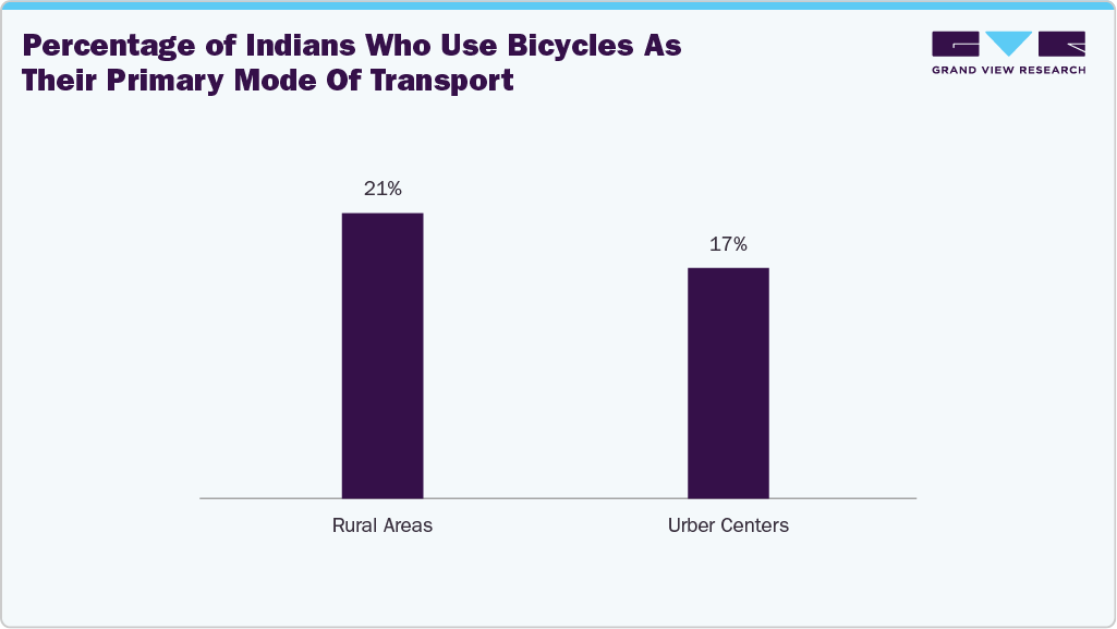 Percentage of Indians who use bicycles as their primary mode of transport 