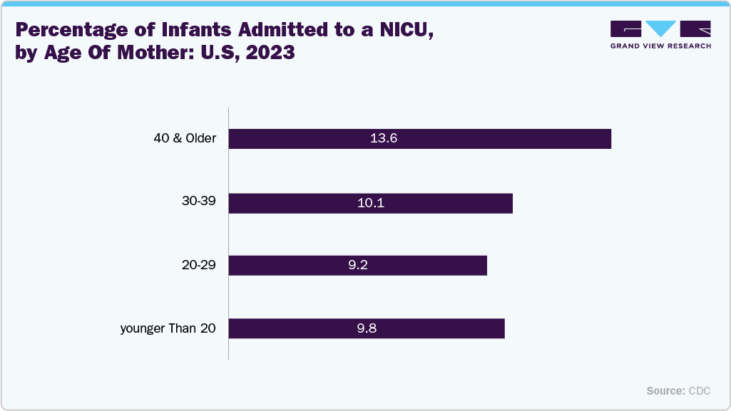Percentage of infants admitted to a NICU, by age of mother: U.S, 2023