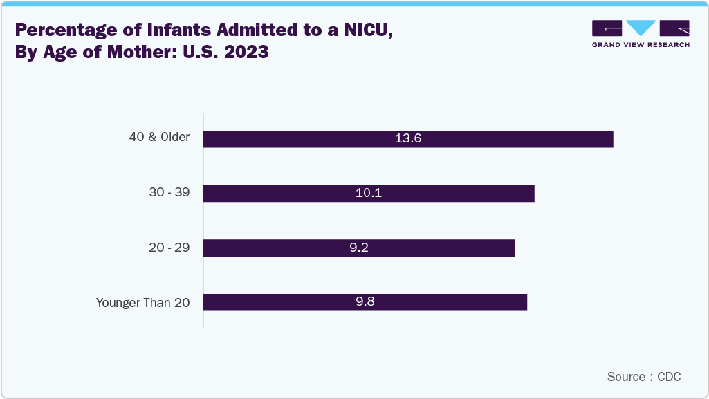 Percentage of Infants Admitted to a NICU, By Age of Mother: U.S. 2023