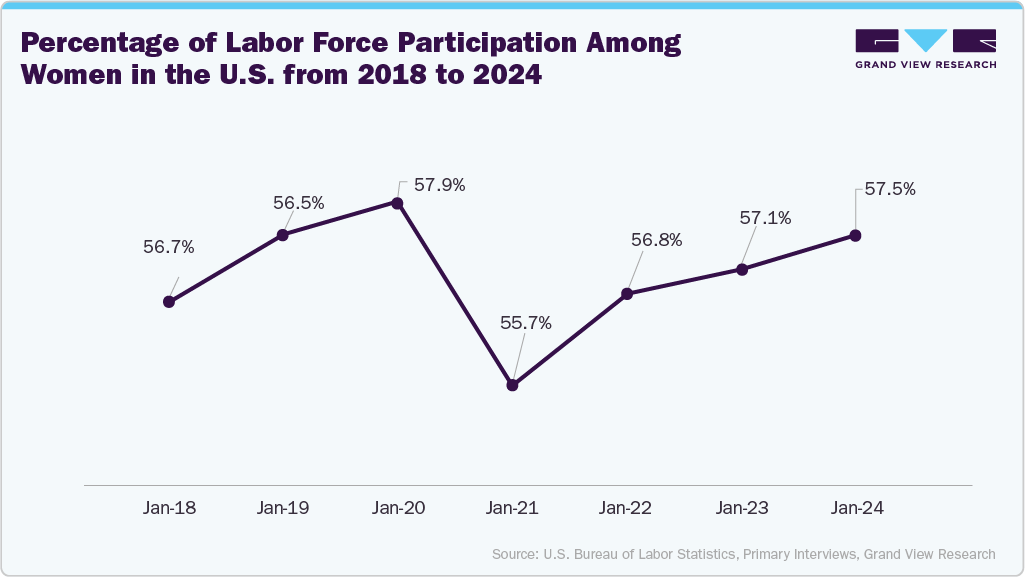 Percentage of labor force participation among women in the U.S. from 2018 to 2024 Percentage of labor force participation among women in the U.S. from 2018 to 2024