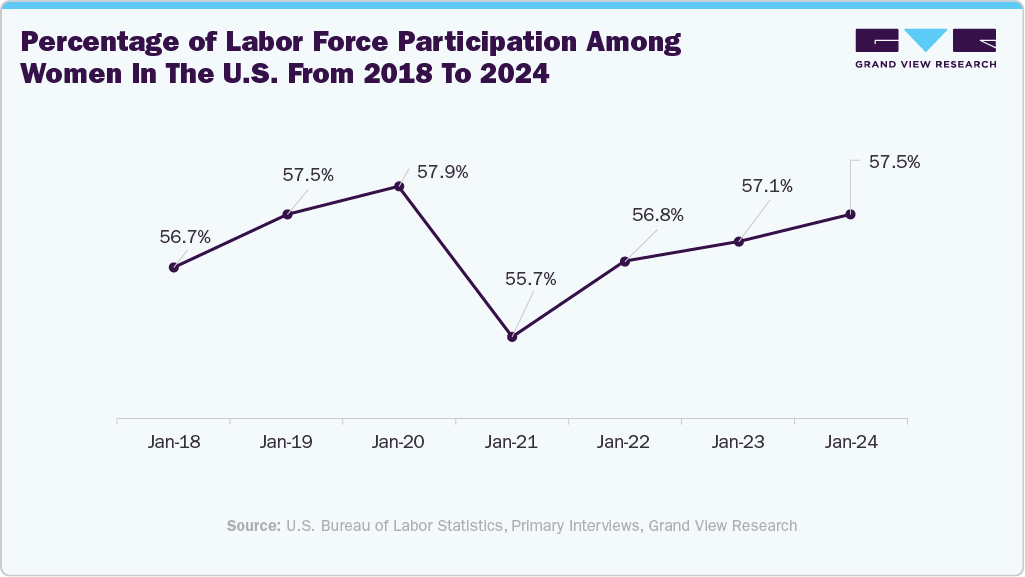 Percentage of labor force participation among women in the U.S. from 2018 to 2024