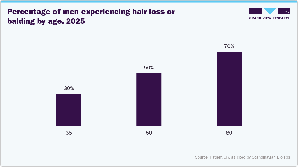 Percentage of men experiencing hair loss or balding by age, 2025