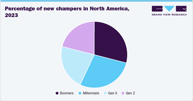 Percentage of new champers in North America, 2023