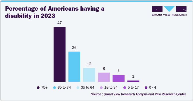 Percentage of Americans having a disability in 2023 Percentage of Americans having a disability in 2023
