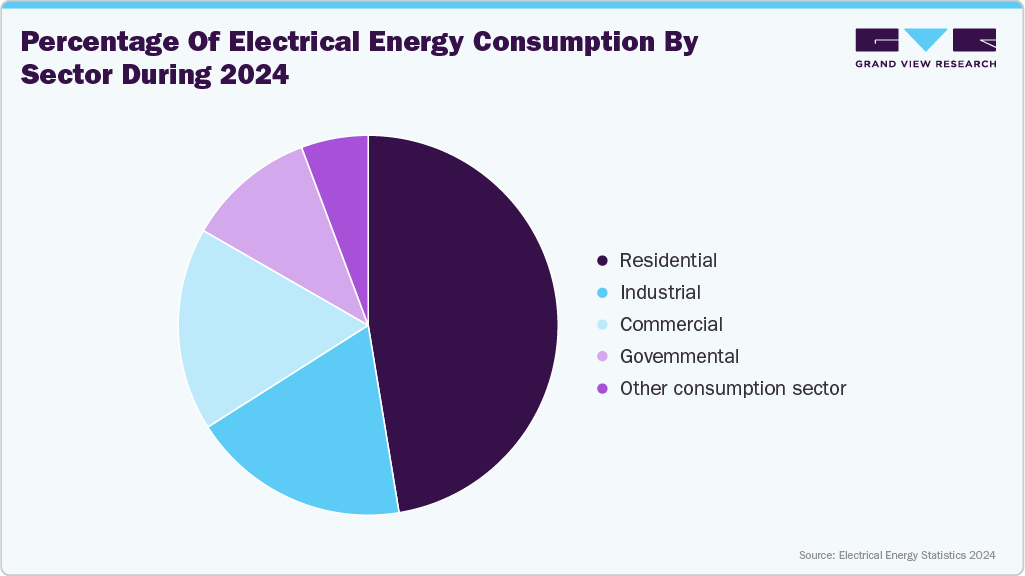 Percentage of electrical energy consumption by sector during 2024