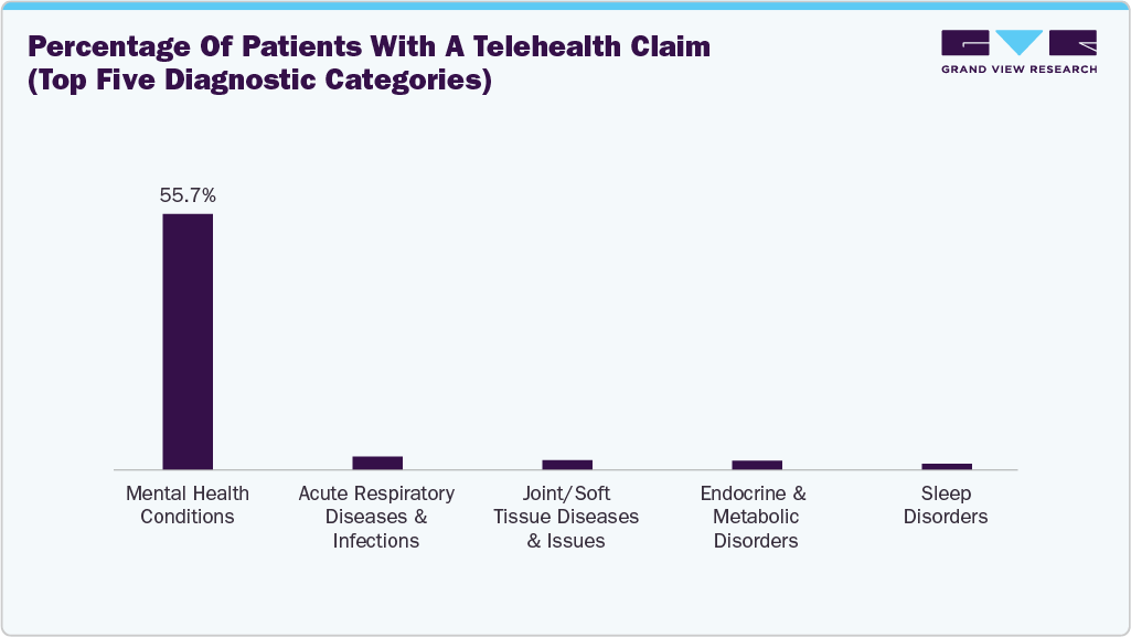 Percentage of Patients with a Telehealth Claim (Top Five Diagnostic Categories)